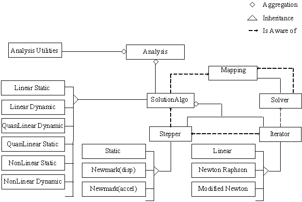 Figure 183. Diagram. Analysis module. The figure shows the class relationships in the analysis module in FEP++. The Analysis class is shown to be an aggregation of AnalysisUtilities and SolutionAlgo classes. The SolutionAlgo is the parent class for LinearStatic, LinearDynamic, QuasiLinearStatic, QuasiLinearDynamic, NonLinearStatic, and NonLinearDynamic classes. Also, SolutionAlgo class is an aggregation of Stepper and Iterator classes. The Stepper is the parent class for Static and Newmark classes, and the Iterator is the parent class for Linear, NewtonRaphson, and ModifedNewton classes. The illustration also shows that the Iterator and Stepper classes are aware of each other, and both SolutionAlgo and Solver classes are aware of the Mapping class.