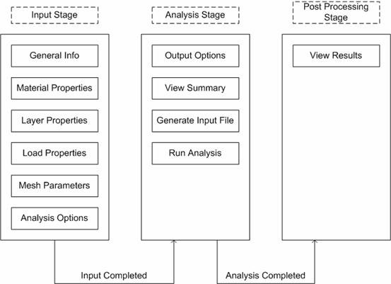 Figure 188. Diagram. Stages involved in an FEP++ analysis. This figure shows the different stages involved in performing a finite element analysis using FEP++. The analysis is split into three main stages: Input Stage, Analysis Stage, and Post Processing Stage. The figure also shows the sequence in which these stages are completed, with the Input Stage being completed first, then the Analysis Stage, and last the Post Processing Stage. Each of these stages has different operations to be performed. The Input Stage involves data entry operations for the following data: General Information, Material Properties, Layer Properties, Load Properties, Mesh Parameters, and Analysis Options. The Analysis Stage involves the following operations: Data entry for Output Options, View Summary, Generate Input File, and Run Analysis. The Post Processing Stage involves viewing the results of the analysis.