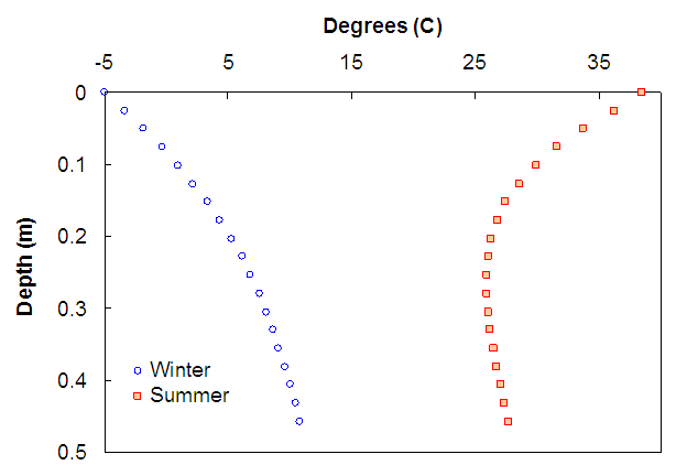 Figure 192. Graph. Temperature variations used for simulations. This figure shows the temperature distributions for the summer and winter temperature distributions. The temperature is plotted on the x axis in degrees Celsius from parenthesis -5 to 40 close parenthesis, and the distance from the pavement surface is shown in meters from parenthesis 0 to 0.5 close parenthesis. Two distributions are shown. For the winter distribution, the surface temperature is approximately -5 degrees Celsius, and at a depth of 460 mm, the temperature is approximately 10 degrees Celsius. For the summer distribution, the surface temperature is approximately 38 degrees Celsius, and at a depth of 250 mm, the temperature is approximately 25 degrees Celsius. Finally, at a depth of 460 mm, the temperature is approximately 28 degrees Celsius.