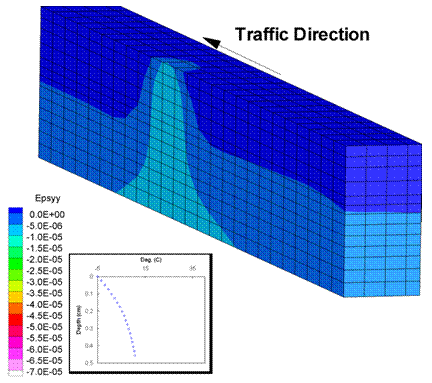 Figure 193. Illustration. Vertical strains in winter. This figure shows a vertical strain predicted from the three-dimensional finite element analysis. The vertical strain contours for a symmetric pavement simulation with the loading wheel in the center of the pavement is shown. The figure shows the strain for the control pavement during the winter season.