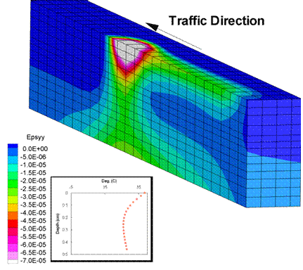 Figure 194. Illustration. Vertical strains in summer. This figure shows a vertical strain predicted from the three-dimensional finite element analysis. The vertical strain contours for a symmetric pavement simulation with the loading wheel in the center of the pavement is shown. The figure shows the strain for the control pavement during the summer season. Comparing the figures, it is shown that the spread of strains is greater in the summer season. In addition, the summer season shows a more pronounced delayed strain response after the wheel has passed.