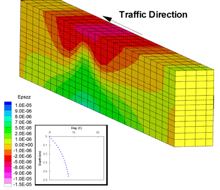 Figure 195. Illustration. Longitudinal strains in winter. This figure shows a longitudinal strain predicted from the three-dimensional finite element analysis. The longitudinal strain contours for a symmetric pavement simulation with the loading wheel in the center of the pavement is shown. The figure shows the strain for the control pavement during the winter season.