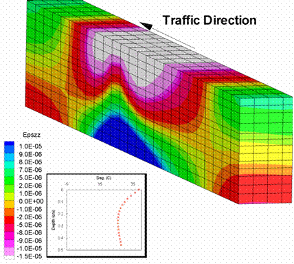 Figure 196. Illustration. Longitudinal strains in summer. This figure shows a longitudinal strain predicted from the three-dimensional finite element analysis. The longitudinal strain contours for a symmetric pavement simulation with the loading wheel in the center of the pavement is shown. The figure shows the strain for the control pavement during the summer season. Comparing the figures, it is shown that the summer strains are much higher than the winter strains. In addition, the summer season shows a more pronounced delayed strain response after the wheel has passed.