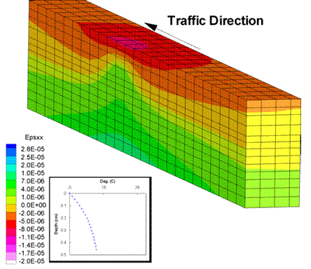 Figure 197. Illustration. Transverse strains in winter. This figure shows a transverse strain predicted from the three-dimensional finite element analysis. The transverse strain contours for a symmetric pavement simulation with the loading wheel in the center of the pavement is shown. The figure shows the strain for the control pavement during the winter season.