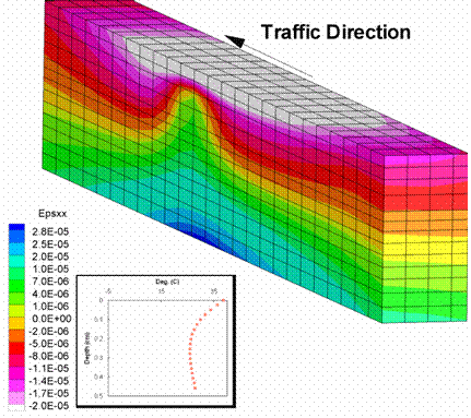 Figure 198. Illustration. Transverse strains in summer. This figure shows a transverse strain predicted from the three-dimensional finite element analysis. The transverse strain contours for a symmetric pavement simulation with the loading wheel in the center of the pavement is shown. The figure shows the strain for the control pavement during the summer season. Comparing the figures, it is shown that the summer strains are much higher than the winter strains. In addition, the summer season shows a more pronounced delayed strain response after the wheel has passed.