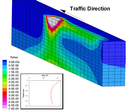 Figure 199. Illustration. Vertical strains for Control mixture. This figure shows a vertical strain predicted from the three-dimensional finite element analysis. The vertical strain contours for a symmetric pavement simulation with the loading wheel in the center of the pavement is shown. The figure shows the strain for the control pavement during the summer season 