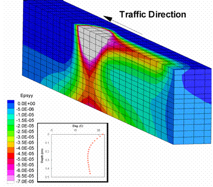 Figure 200. Illustration. Vertical strains for SBS mixture. This figure shows a vertical strain predicted from the three-dimensional finite element analysis. The vertical strain contours for a symmetric pavement simulation with the loading wheel in the center of the pavement is shown. The figure shows the strain for the SBS pavement during the summer season. Comparing the figures, it is shown that the spread of strains is greater for the SBS mixture pavement. In addition, the SBS mixture pavement shows higher strains than the control mixture pavement.