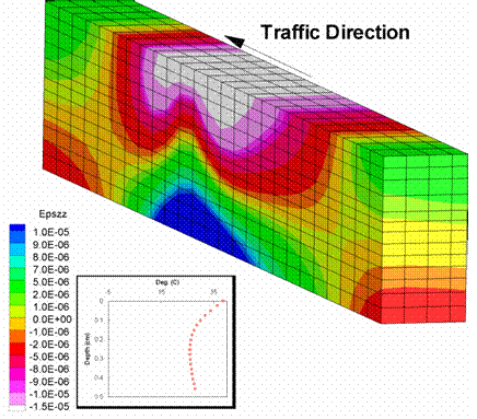 Figure 201. Illustration. Longitudinal strains for Control mixture. This figure shows a  longitudinal strain predicted from the three-dimensional finite element analysis. The longitudinal strain contours for a symmetric pavement simulation with the loading wheel in the center of the pavement is shown. The figure shows the strain for the control pavement during the summer season.