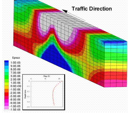 Figure 202. Illustration. Longitudinal strains for SBS mixture. This figure shows a longitudinal strain predicted from the three-dimensional finite element analysis. The longitudinal strain contours for a symmetric pavement simulation with the loading wheel in the center of the pavement is shown. The figure shows the strain for the SBS pavement during the summer season. Comparing the figures, it is shown that the spread of strains is greater for the SBS mixture pavement. In addition, the SBS mixture pavement shows higher strains than the control mixture pavement.