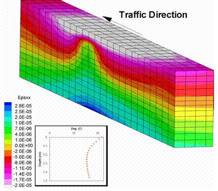 Figure 203. Illustration. Transverse strains for Control mixture. This figure shows a transverse strain predicted from the three-dimensional finite element analysis. The transverse strain contours for a symmetric pavement simulation with the loading wheel in the center of the pavement is shown. The figure shows the strain for the control pavement during the summer season.