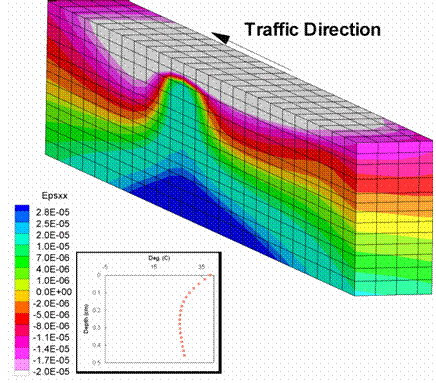 Figure 204. Illustration. Transverse strains for SBS mixture. This figure shows a transverse strain predicted from the three-dimensional finite element analysis. The transverse strain contours for a symmetric pavement simulation with the loading wheel in the center of the pavement is shown. The figure shows the strain for the SBS pavement during the summer season. Comparing the figures, it is shown that the spread of strains is greater for the SBS mixture pavement. In addition, the SBS mixture pavement shows higher strains than the control mixture pavement.