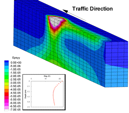 Figure 206. Illustration. Vertical strains for a wheel speed of 26.82 m/s. This figure shows a vertical strain predicted from the three-dimensional finite element analysis. The vertical strain contours for a symmetric pavement simulation with the loading wheel in the center of the pavement is shown. The figure shows the strain for the control pavement during the summer season with a wheel speed of 26.82 m/s. Comparing the figures, it is shown that the spread of strains is slightly greater for the slower wheel speed. In addition, the slower wheel speed produces marginally higher strains than the faster wheel speed.