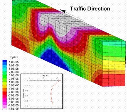 Figure 207. Illustration. Longitudinal strains for a wheel speed of 13.41 m/s. This figure shows a longitudinal strain predicted from the three-dimensional finite element analysis. The longitudinal strain contours for a symmetric pavement simulation with the loading wheel in the center of the pavement is shown. The figure shows the strain for the control pavement during the summer season with a wheel speed of 13.41 m/s. 