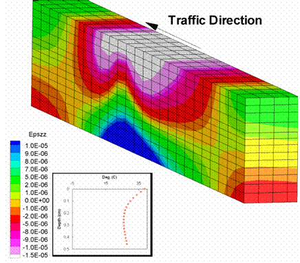 Figure 208. Illustration. Longitudinal strains for a wheel speed of 26.82 m/s. This figure shows a longitudinal strain predicted from the three-dimensional finite element analysis. The longitudinal strain contours for a symmetric pavement simulation with the loading wheel in the center of the pavement is shown. The figure shows the strain for the control pavement during the summer season with a wheel speed of 26.82 m/s. Comparing the figures, it is shown that the spread of strains is slightly greater for the slower wheel speed. In addition, the slower wheel speed produces marginally higher strains than the faster wheel speed.
