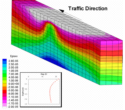 Figure 209. Illustration. Transverse strains for a wheel speed of 13.41 m/s. This figure shows a transverse strain predicted from the three-dimensional finite element analysis. The transverse strain contours for a symmetric pavement simulation with the loading wheel in the center of the pavement is shown. The figure shows the strain for the control pavement during the summer season with a wheel speed of 13.41 m/s.