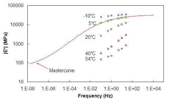 Figure 1. Graph. Schematic representation of dynamic modulus shifting process with unshifted data. This figure the shows dynamic modulus, in absolute value signs E superscript star, in megapascals on the y axis from parenthesis 10 to 1 million close parenthesis in logarithm space, and frequency in Hertz on the x axis from parenthesis 1 times 10 superscript -8 to 1 times 10 superscript 4 close parenthesis in logarithm space, with measured dynamic modulus values at -10 degrees Celsius, 5 degrees Celsius, 20 degrees Celsius, 40 degrees Celsius, and 54 degrees Celsius and a continuous function called a master curve, which follows a decreasing pattern with decreasing frequency and changes in an S-shaped pattern. 