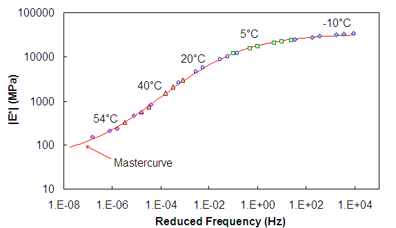 Figure 2. Graph. Schematic representation of dynamic modulus shifting process with shifted data. This figure shows dynamic modulus, in absolute value signs E superscript star, in megapascals on the y axis from parenthesis 10 to 1 million close parenthesis in logarithm space, and frequency in Hertz on the x axis from parenthesis 1 times 10 superscript -8 to 1 times 10 superscript 4 close parenthesis in logarithm space. The time-temperature shift factors have been applied to the measured data to form a continuous curve, which lies along the master curve drawn in part. 