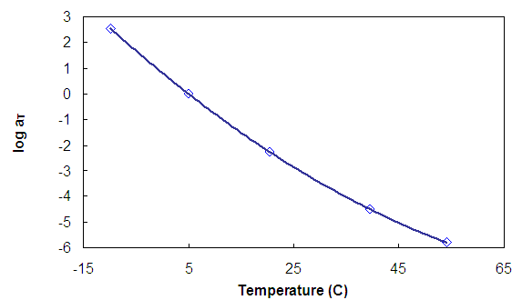 Figure 3. Graph. Schematic representation of dynamic modulus shifting process with time-temperature shift factor. This figure plots the logarithm of the time-temperature shift factor, a subscript T, on the y axis from 3 to -6, and temperature in degrees Celsius on the x axis from -15 degrees Celsius to 65 degrees Celsius. The time-temperature shift factor function is plotted and is shown to decrease with increasing temperature.