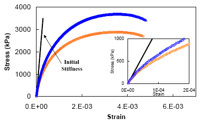 Figure 4. Graph. Constant crosshead test results in stress-strain space. This figure shows the stress in kPa on the y axis from parenthesis 0 to 4,000 close parenthesis, and strain on the x axis from parenthesis 0 to 7 times 10 superscript -3 close parenthesis. Results from tests at two different rates are shown and the slower rate shows less strength. An inset figure shows the behavior between stress of parenthesis 0 and 1,000 close parenthesis kPa with a line showing the initial response, these two data curves deviate from this line at approximately 250 kPa.