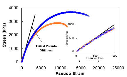 Figure 5. Graph. Constant crosshead test results in stress-pseudo strain space. This figure shows the stress in kPa on the y axis from parenthesis 0 to 4,000 close parenthesis, and the pseudo strain on the x axis from parenthesis 0 to 250,000 close parenthesis. Results from the same two tests shown in figure 4 are also shown. An inset in this figure shows the behavior up to 1,000 kPa along with a line representing the initial stiffness in this space. The two tests deviate from this line at approximately 500 kPa.