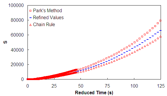 Figure 6. Graph. Comparison of refined and approximate damage calculation techniques. This figure shows the damage, S, is plotted on the y axis from parenthesis 0 to 100,000 close parenthesis, and the reduced time is plotted on the x axis from parenthesis 0 to 125 close parenthesis. The graph shows the results of damage, S, refinement starting from the method of Park and the Chain rule method of Lee and Kim. Although both of these approaches have different initial values, both converge to a middle answer upon refinement. This figure was provided by the Transportation Research Board, National Academy of Science from Appendixes to NCHRP Report 547: Sample Performance Tests and Advanced Materials Characterization Models (2005).