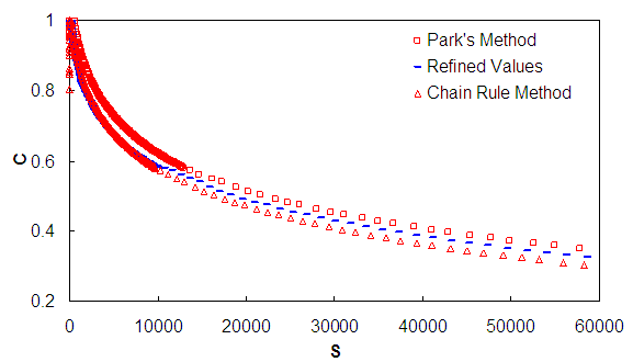 Figure 7. Graph. Comparison of refined and approximate damage characteristic relationship. This figure shows the pseudo stiffness, C, is plotted on the y axis from parenthesis 0 to 1 close parenthesis, and the damage, S, is plotted on the x axis from parenthesis 0 to 60,000 close parenthesis. The relationship is shown for both the method of Park and the Chain rule method of Lee and Kim, as well as the refined values. All methods show an exponential decay pattern with the refined values lying in between the two methods. This figure was provided by the Transportation Research Board, National Academy of Science from Appendixes to NCHRP Report 547: Sample Performance Tests and Advanced Materials Characterization Models (2005).