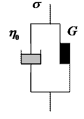 Figure 8. Illustration. Mechanical analog for the viscoplastic model. This figure show the mechanical analog consists of dashpot with viscosity labeled as eta subscript 0 and a slip element with friction G. The two components are assembled in parallel.