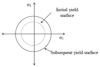 Figure 9. Illustration. Isotropic hardening diagram. This figure shows the concept of isotropic hardening. The second principle stress, sigma subscript 2, is plotted on the y axis, and the first principle stress, sigma subscript 1, is plotted on the x axis. An initial yield surface is shown, and a subsequent yield surface is also shown. For isotropic hardening, the subsequent yield surface is shown centered on the initial yield surface but is larger in diameter.