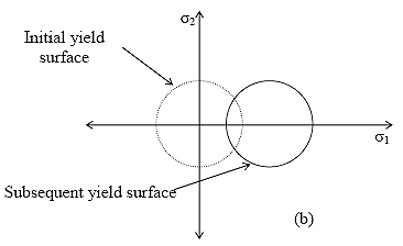Figure 10. Illustration. Kinematic hardening diagram. This figure shows the concept of kinematic hardening. The second principle stress, sigma subscript 2, is plotted on the y axis, and the first principle stress, sigma subscript 1, is plotted on the x axis. An initial yield surface is shown, and a subsequent yield surface is also shown. For kinematic hardening, the subsequent yield surface is the same size as the initial yield surface but has moved to the right of the initial yield surface.