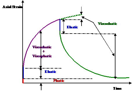 Figure 11. Illustration. Strain decomposition from creep and recovery testing. This figure shows the strain pulse for a creep and recovery test. The axial strain is plotted on the y axis, and time is plotted on the x axis schematically. During the creep portion of loading, strain increases instantly at first, labeled plastic and elastic strains. Then, there is a period of delayed increase, labeled viscoelastic and viscoplastic, to show the time dependent nature of these deformations. Upon recovery, an instant strain reduction is observed and is labeled as elastic strain. The differences between the projected strain increase and the recovered strains are labeled as viscoelastic strains, and the final irrecoverable strains labeled as plastic and viscoplastic.