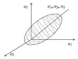 Figure 12. Illustration. Typical yield surface of HISS model. This figure shows one typical yield stress of HISS model, which is represented in three-dimensional, principal stress space. The first principle stress is shown on the x axis; the second principle stress is shown on the y axis; and the third principle stress is shown on the z axis. The figure shows a closed spindle shape protruding into the three dimensional space that the HISS model describes. 