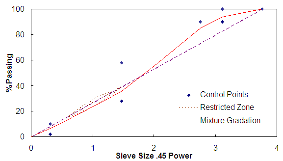 Figure 13. Graph. Mixture gradation chart. This figure shows a graduation mixture chart. The percent passing is plotted on the y axis from parenthesis 0 to 100 close parenthesis, and the sieve size raised to the power of 0.45 is plotted on the x axis. The gradation for the mixture used in this study is shown along with the maximum density line, restricted zone, and control points. The gradation is observed to be a coarse blend that falls outside of the restricted zone and between the control points.