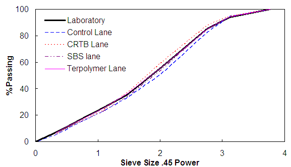 Figure 14. Graph. Comparison of test lane and laboratory gradations. This figure shows the gradation for the laboratory controlled mixture used in this study, along with the gradations of the specimens as they were constructed in the field. The percent passing is plotted on the y axis from parenthesis 0 to 100 close parenthesis, and the sieve size raised to the power of 0.45 is plotted on the x axis. All mixtures are similar to the laboratory mixture, but the Terpolymer and SBS mixtures are the closest. The Control mixture is slightly more fine than the laboratory mixture, and the CRTB is slightly more coarse than the laboratory mixture.