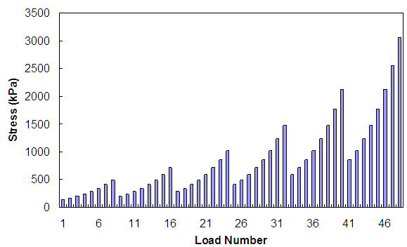 Figure 15. Graph. Stress history of VL testing (unconfined and 140 kPa confinement VL). This figure shows the stress history of VL testing at 0 and 140 kPa confining pressures. Stress is shown on the y axis from 0 to 3,500 kPa, and the loading number is shown on the x axis from 0 to 48. Loading is divided into six blocks each with eight different load levels. The load level of the first loading of the first block is 137.9 kPa, and the load level is stepped by a factor of 1.2 raised to the power of load number minus 1, n minus 1, until a final level of approximately 500 kPa for the first block. The first loading of the next block is equal to the third loading of the previous block, but the same stepping factor is used. The loading time is equal to 0.4 second, and the rest period is 200 s for all of the loadings.