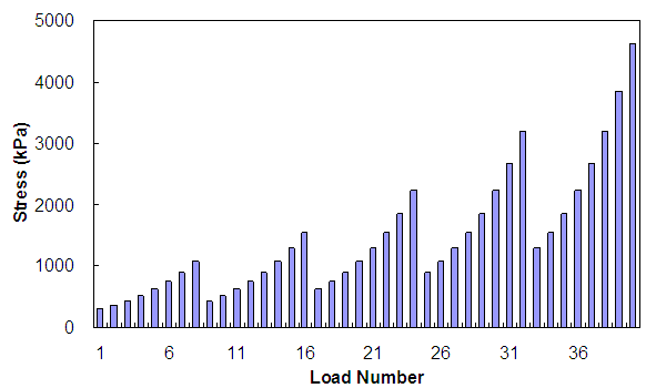 Figure 16. Graph. Stress history of VL testing (500 kPa confinement VL). This figure shows the stress history of VL testing at 500 kPa. Stress is shown on the y axis from 0 to 5,000 kPa, and the loading number is shown on the x axis from 0 to 40. Loading is divided into six blocks each with eight different load levels. The load level of the first loading of the first block is 300 kPa, and the load level is stepped by a factor of 1.2 raised to the power of load number minus 1, n minus 1, until a final level of approximately 1,100 kPa for the first block. The first loading of the next block is equal to the third loading of the previous block, but the same stepping factor is used. The loading time is equal to 0.4 second, and the rest period is 200 s for all of the loadings.