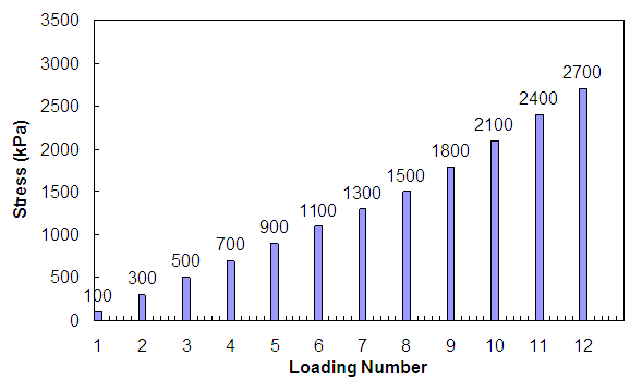 Figure 17. Schematic Graph. Stress history of VLT testing (140 kPa confinement). This figure shows the stress history of VLT testing at 140 kPa confining. Stress is shown on the y axis from 0 to 3,500 kPa, and the loading number is shown on the x axis from 