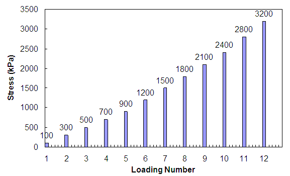 Figure 18. Graph. Stress history of VLT testing (500 kPa confinement). This figure shows the stress history of VLT testing at 500 kPa confining pressures. Stress is shown on the y axis from 0 to 3,500 kPa, and the loading number is shown on the x axis from 
