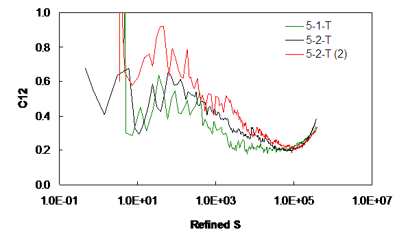 Figure 31. Graph. C12 characteristic curve for Control-2006 mixture in semi-logarithmic space. This figure shows the characteristic relationship for the second material integrity term, C subscript 12, as a function of damage, S, in semi-logarithmic space. The material integrity term is plotted on the y axis from parenthesis 0 to 1.0 close parenthesis, and the damage term is plotted on the x axis from parenthesis 0 to 1 times 10 superscript 7 close parenthesis using logarithmic spacing. The graph shows that the initial value of the material integrity term are approximately 0.7 and that the data decrease quickly to 0.2 at a damage level of approximately 1 times 10 superscript 4 before increasing linearly to failure at damage of approximately 4 times 10 superscript 5.