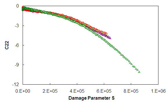 Figure 49. Graph. C22 as a function of S calculated by different methodologies for 