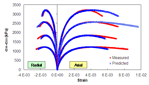 Figure 52. Graph. Results of MVEPCD model simple verification for constant crosshead rate tests under 500 kPa confinement at 25 °C. This figure shows the results of measured and model predictions for tests performed at 500 kPa and 25 degrees Celsius. The y axis is shown from parenthesis 0 to 1000 close parenthesis kPa. The x axis is shown from parenthesis -0.004 to 0.01 close parenthesis. On the negative side of the 