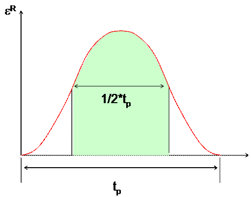 Figure 70. Illustration. Schematic representation of assumptions made for controlled stress cyclic loading to develop Q and M factors. This figure shows a single haversine pseudo strain, epsilon superscript R, pulse. The x axis shows time, and the 