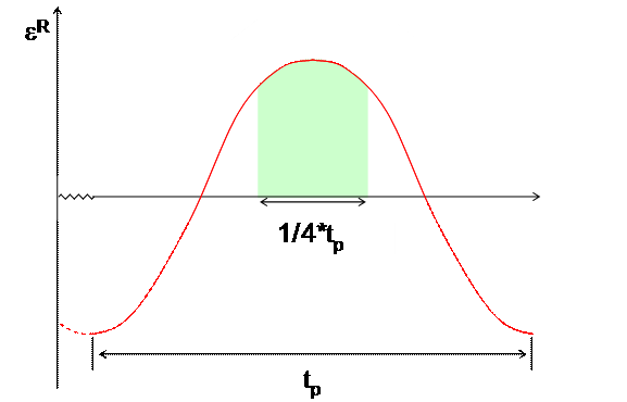 Figure 71. Illustration. Schematic representation of assumptions made for controlled crosshead cyclic loading to develop Q and M factors. This figure shows a single sine pseudo strain, epsilon superscript R, pulse. The x axis shows time, and the loading side and half of the peak value on the unloading side is shaded. The width of this region is equal to one fourth of the total pulse time, and this time is labeled.