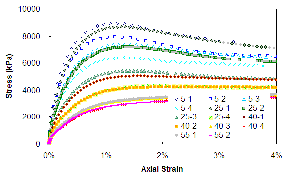 Figure 86. Graph. Stress-strain curves for 500 kPa confinement constant strain-rate tests. This figure shows the relationships between measured axial stress and axial strains, which are obtained from constant crosshead rate tests at 500 kPa confining pressure. The x axis shows axial strain from parenthesis 0 to 4 percent close parenthesis, and the y axis shows stress from parenthesis 0 to 10,000 close parenthesis kPa. The graph shows that the tests performed at 5 degrees Celsius are overall stronger than those at 25 degrees Celsius, which are stronger than the ones at 40 degrees Celsius, which are stronger than the tests at 54 degrees Celsius. The faster rates at the next higher temperature overlap with the slower rates at the next colder temperature. At the higher temperatures, the strength is less sensitive to strain rate. The maximum and minimum peak stresses are observed from 5-1 and 55-4, respectively.