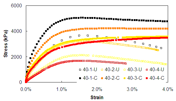 Figure 89. Graph. Comparison of 500 kPa confinement and unconfined constant rate tests for 40 °C. This figure shows results from constant rate compression tests at different rates and 40 degrees Celsius under both confined and unconfined conditions. The x axis shows strain from parenthesis 0 to 2.5 percent close parenthesis while the y axis shows stress in kPa. The stress is shown from parenthesis 0 to 6,000 close parenthesis kPa, For the rates shown, the confined tests begin to show higher strength and ductility.