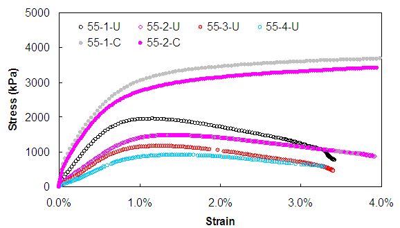 Figure 90. Graph. Comparison of 500 kPa confinement and unconfined constant rate tests for 55 °C. This figure shows results from constant rate compression tests at different rates and 55 degrees Celsius under both confined and unconfined conditions. The x axis shows strain from parenthesis 0 to 2.5 percent close parenthesis while the y axis shows stress in kPa. The stress is shown from parenthesis 0 to 4,000 close parenthesis kPa, For the rates shown, the confined tests show substantially higher strength and ductility.