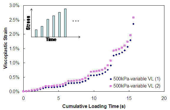 Figure 93. Graph. Viscoplastic strain versus cumulative loading time (500 kPa confinement VL). This figure shows the measured viscoplastic strain from variable load level test at 500 kPa confining pressure that is plotted with respect to cumulative loading time for two replicate tests. The specimen to specimen variability is shown to be small but larger than the variability observed at 0 and 140 kPa. The cumulative loading time is plotted on the x axis from parenthesis 0 to 18 close parenthesis seconds, and viscoplastic strains are shown on the y axis from parenthesis 0 to 3 percent close parenthesis. As the cumulative loading time increases, the viscoplastic strain increases. At 16 s, the viscoplastic strain is equal to about 2.5 percent.