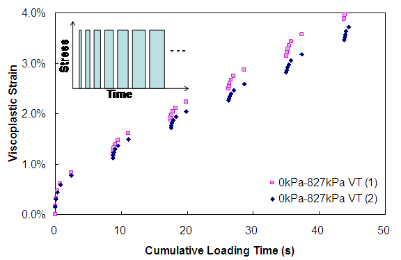 Figure 94. Graph. Viscoplastic strain versus cumulative loading time (unconfined VT testing). This figure shows the measured viscoplastic strain obtained from variable loading time tests at 0 kPa that are plotted with respect to time for two replicates. The variability is somewhat larger than that observed in VL testing. The cumulative loading time is plotted on the x axis from parenthesis 0 to 50 close parenthesis seconds, and viscoplastic strains are shown on the y axis from parenthesis 0 to 4 percent close parenthesis. As the cumulative loading time increases, the viscoplastic strain increases. At 45 s, the viscoplastic strain is equal to about 4 percent.