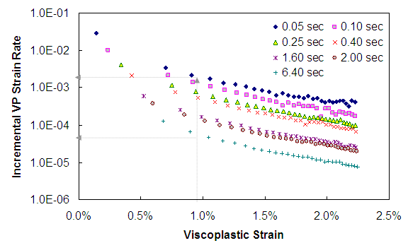 Figure 96. Graph. Incremental viscoplastic strain rate versus viscoplastic strain (500 kPa confinement, 1600 kPa deviatoric). This figure shows the incremental viscoplastic strain rate which is incremental viscoplastic strain divided by pulse time is plotted with respect to viscoplastic strain for multiple pulse times. On the x axis, the viscoplastic strain is plotted from parenthesis 0 to 2.5 percent close parenthesis, and viscoplastic strain rate is shown on the y axis from parenthesis 1 times 10 superscript -6 to 0.1 close parenthesis strain per second. For this analysis, the variable loading time test at 500 kPa with 1,600 kPa confining pressure is utilized. For all pulse times, the viscoplastic strain rate is shown to decrease with increasing viscoplastic strain. It is also shown that at the same viscoplastic strain level that the incremental viscoplastic strain rate is lower for the longer loading times. This observation implies most of permanent strain develops in the beginning of loading.