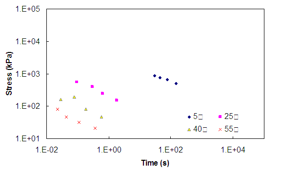 Figure 99. Graph. Stress-time curves for the Control mixture before the application of time-temperature shift factors at a 0.0001 strain level under uniaxial conditions. This figure shows the stress versus time curves at a strain level of 0.0001 and uniaxial conditions. Data at 5, 25, 40, and 55 degrees Celsius are shown. The x axis ranges from parenthesis 0.01 to 1 times 10 superscript 5 close parenthesis seconds. The y axis ranges from parenthesis 10 to 100,000 end stress in kPa. At constant time, the higher temperature data show lower stress in all figures. For each temperature, as time increases, the stress decreases.