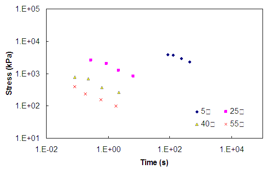 Figure 101. Graph. Stress-time curves for the Control mixture before the application of time-temperature shift factors at a 0.001 strain level under uniaxial conditions. This figure shows the stress versus time curves at a strain level of 0.001 and uniaxial conditions. Data at 5, 25, 40, and 55 degrees Celsius are shown. The x axis ranges from parenthesis 0.01 to 1 times 10 superscript 5 close parenthesis seconds. The y axis ranges from parenthesis 10 to 100,000 end stress in kPa. At constant time, the higher temperature data show lower stress in all figures. For each temperature, as time increases, the stress decreases.